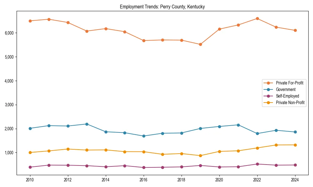 Long-term employment trends in 