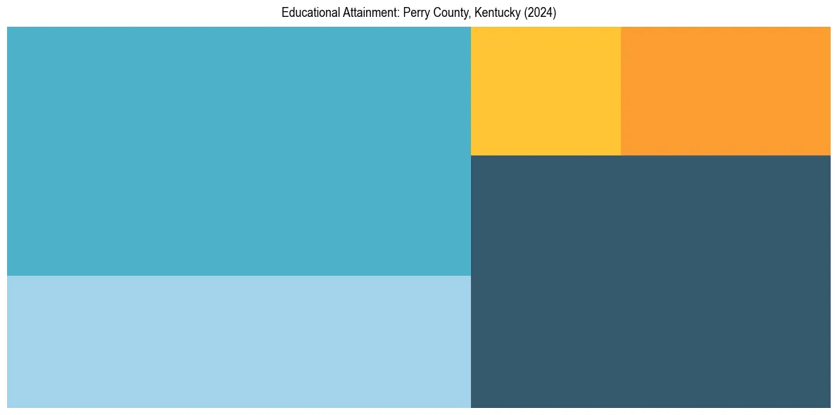 Education Treemap for  in 2024
