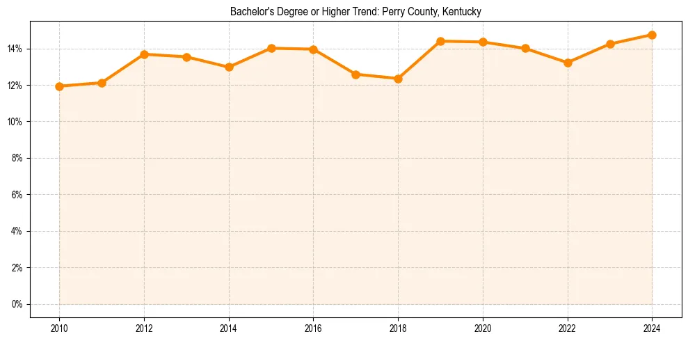 Trend chart showing bachelor degree growth in 