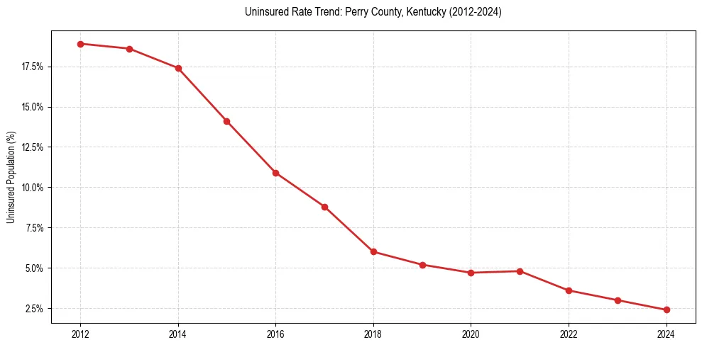 Uninsured trend chart for Perry County, Kentucky