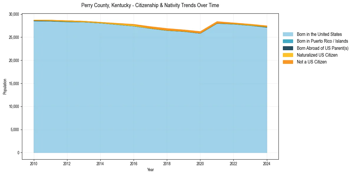 Historical nativity trends for 