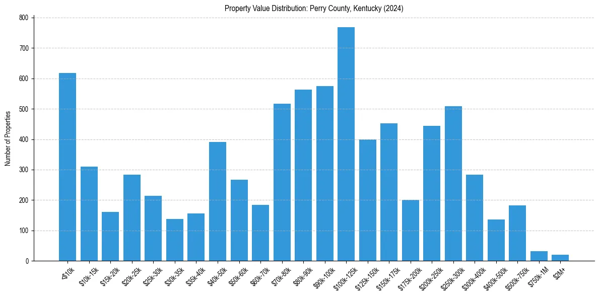 Value Distribution for 