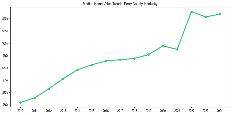 Median property value trends in 