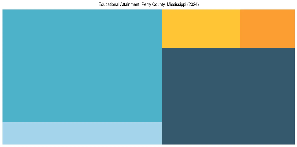 Education Treemap for  in 2024