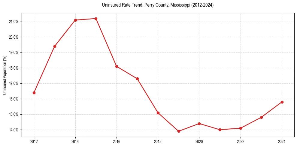 Uninsured trend chart for Perry County, Mississippi