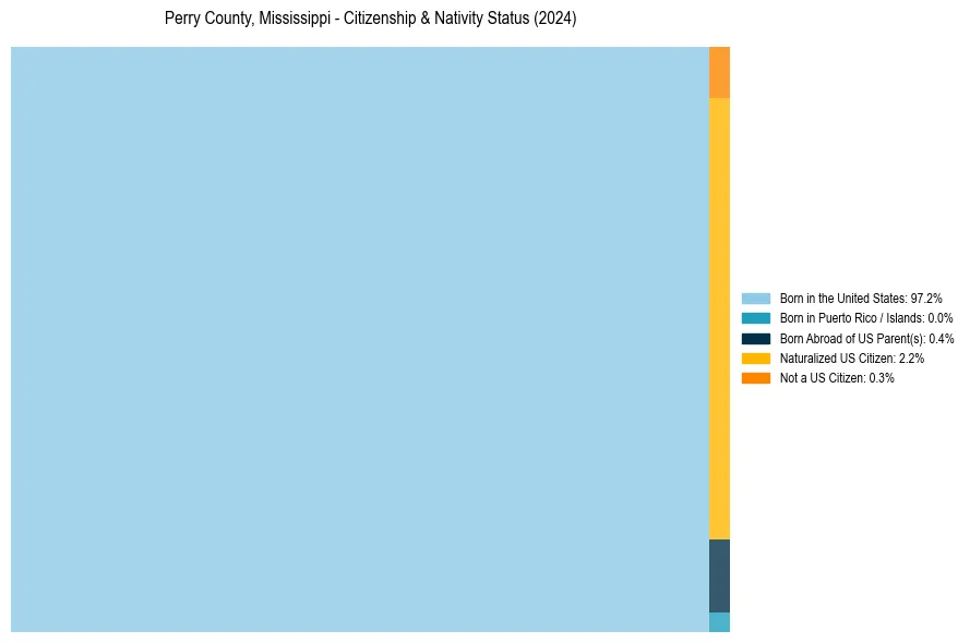 Nativity Treemap for 