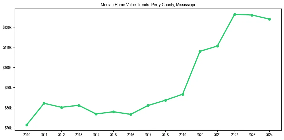 Median property value trends in 