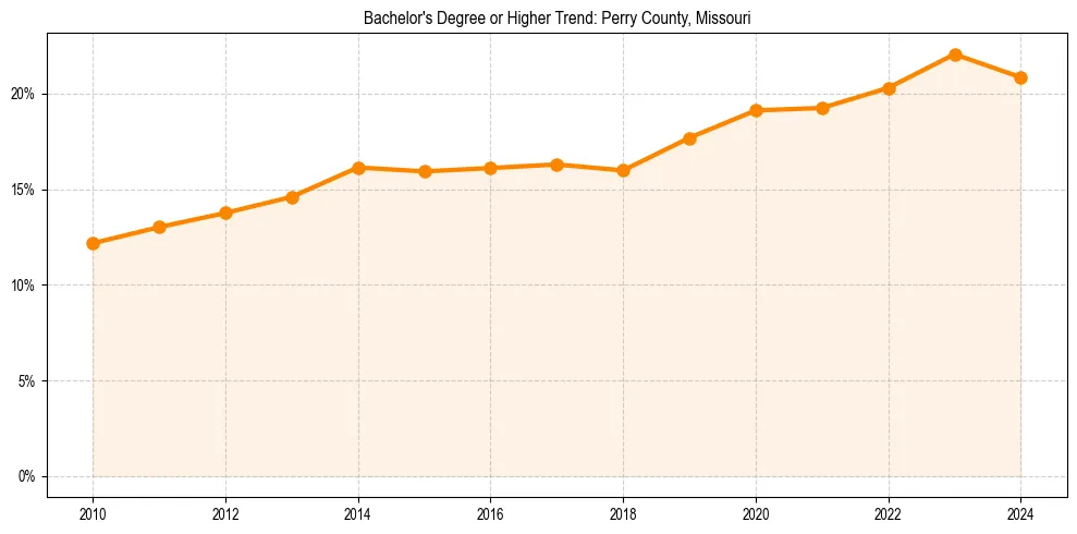 Trend chart showing bachelor degree growth in 