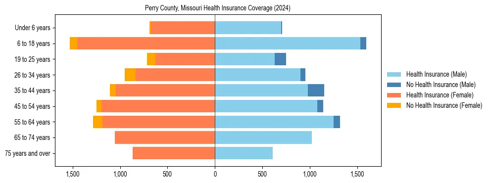 Health insurance pyramid for Perry County, Missouri