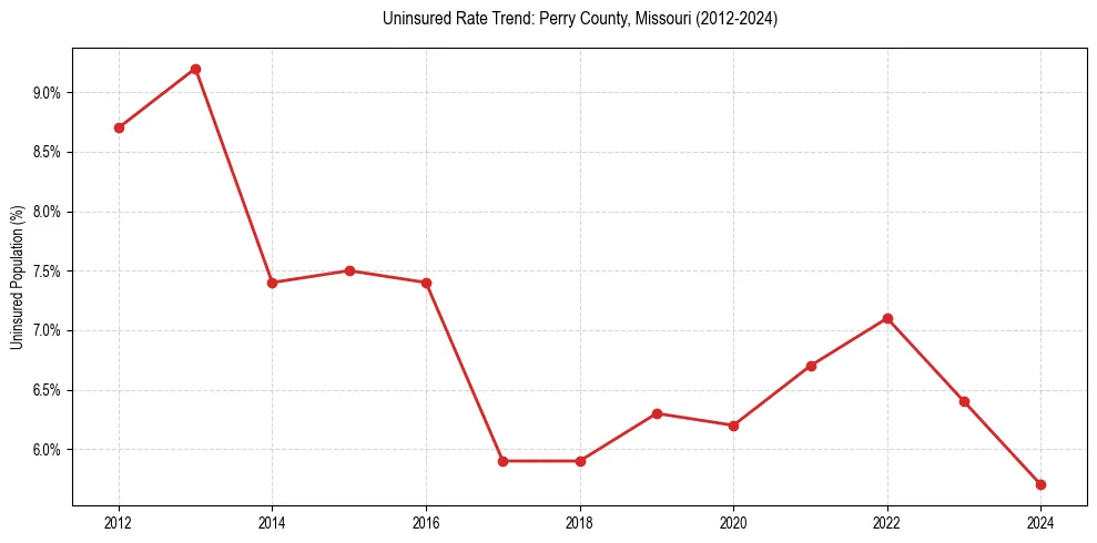 Uninsured trend chart for Perry County, Missouri