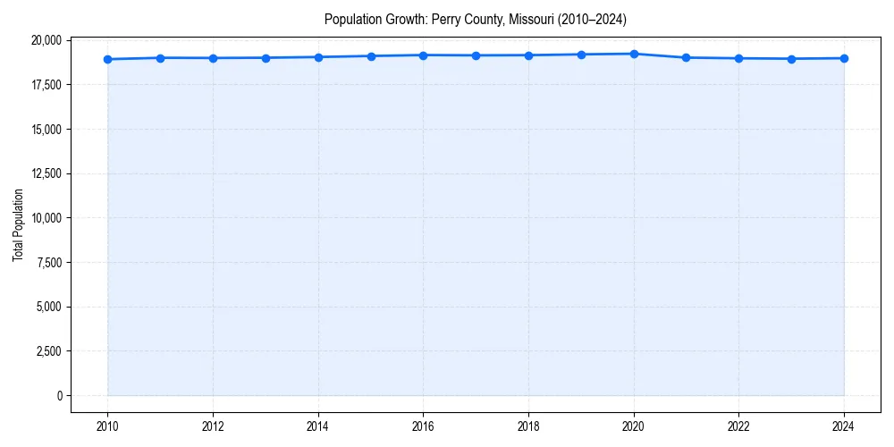 Population trends in 