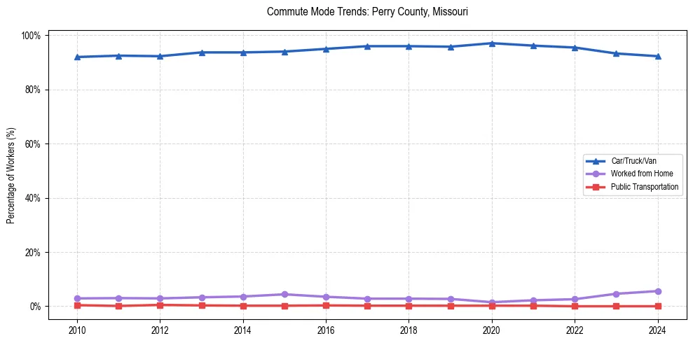 Transportation trends in Perry County, Missouri