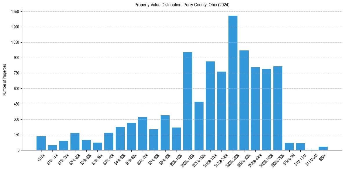 Value Distribution for 