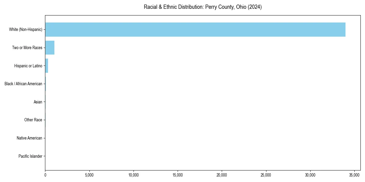 Bar chart showing racial distribution in  for 2024