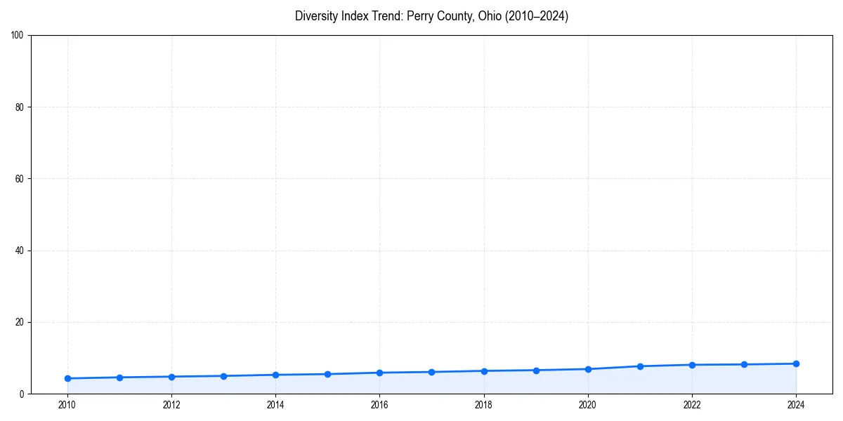 Line chart showing diversity index trends for 