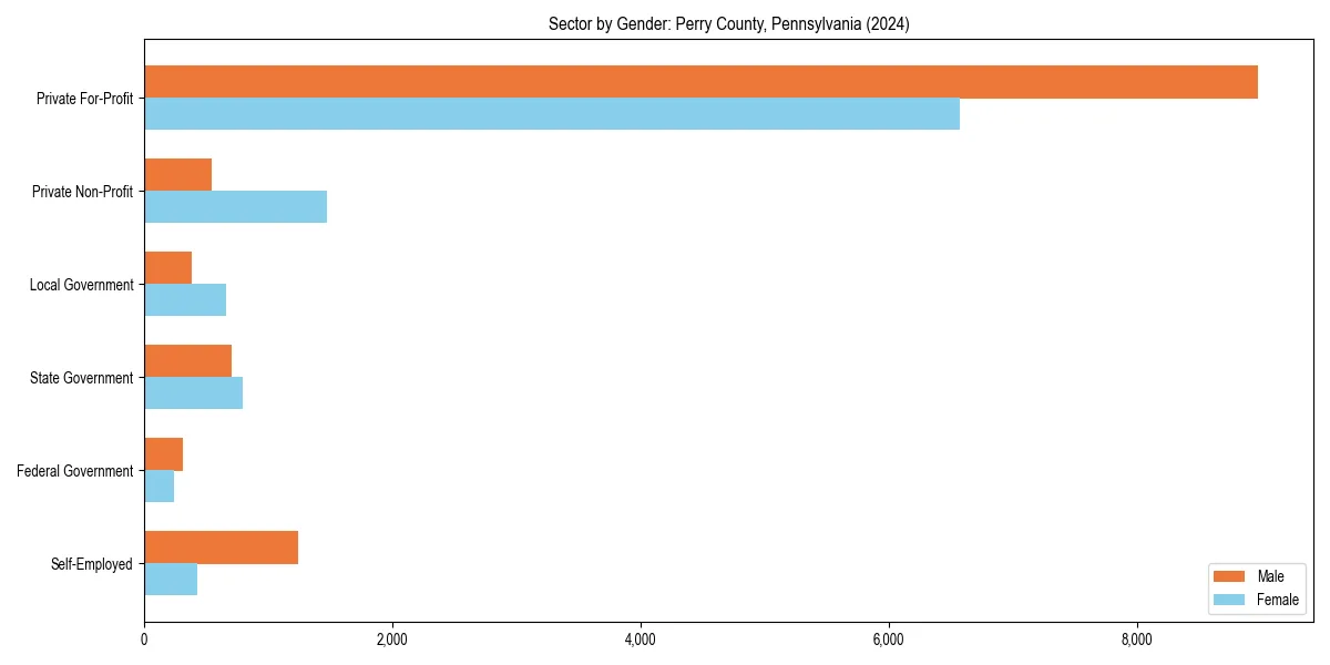Employment sector breakdown by gender in 