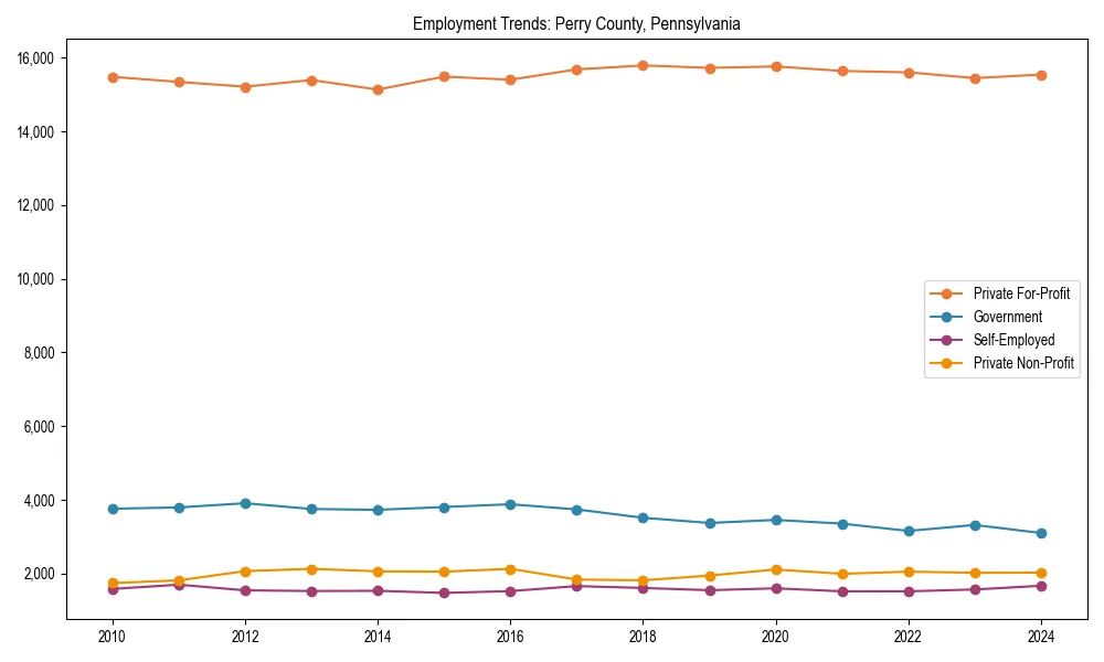 Long-term employment trends in 