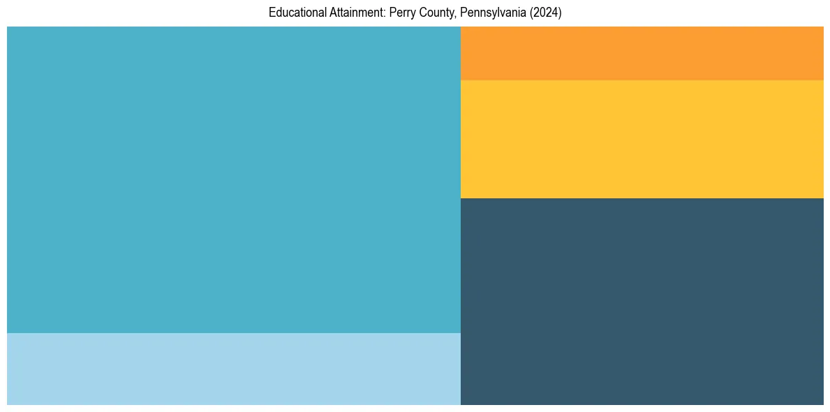 Education Treemap for  in 2024