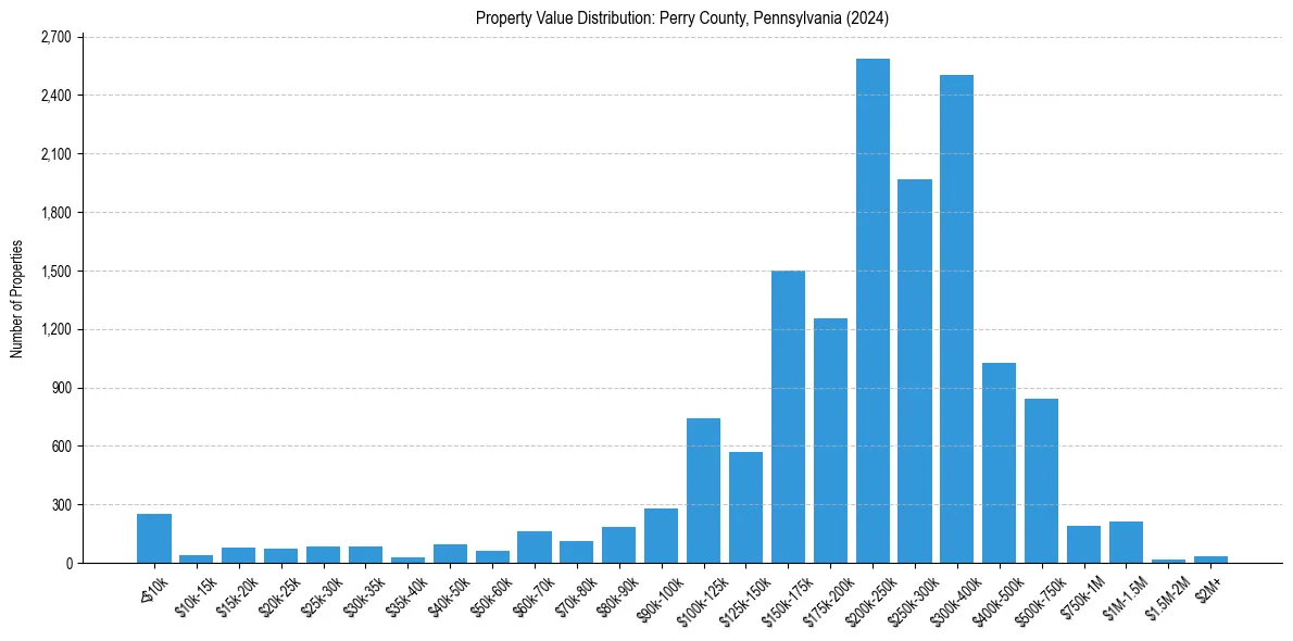 Value Distribution for 