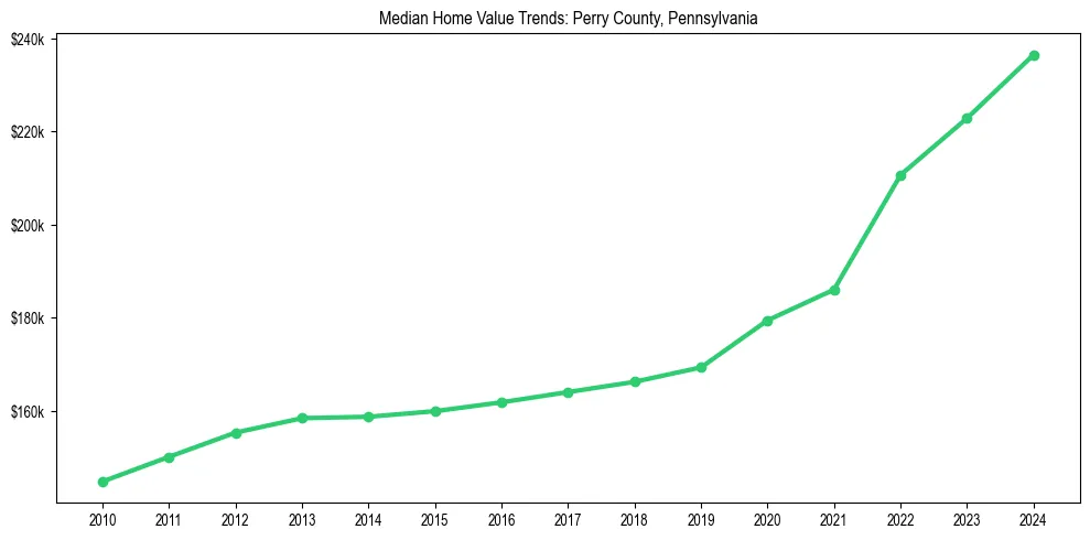 Median property value trends in 