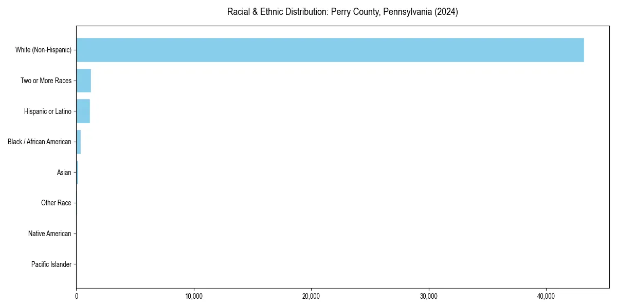 Bar chart showing racial distribution in  for 2024