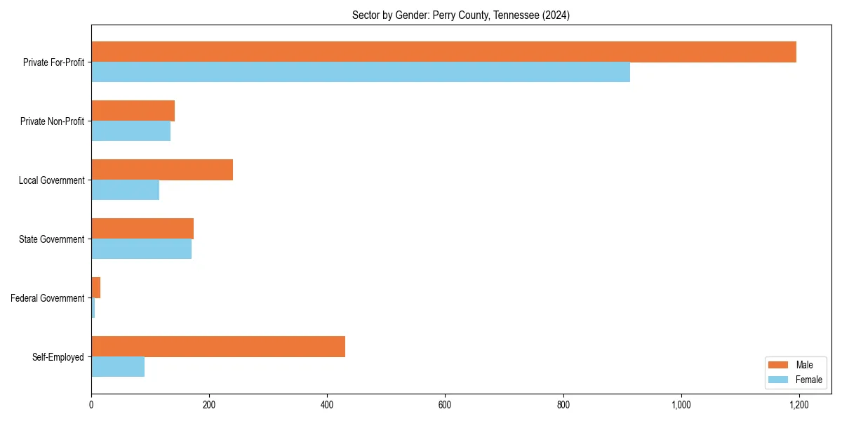 Employment sector breakdown by gender in 