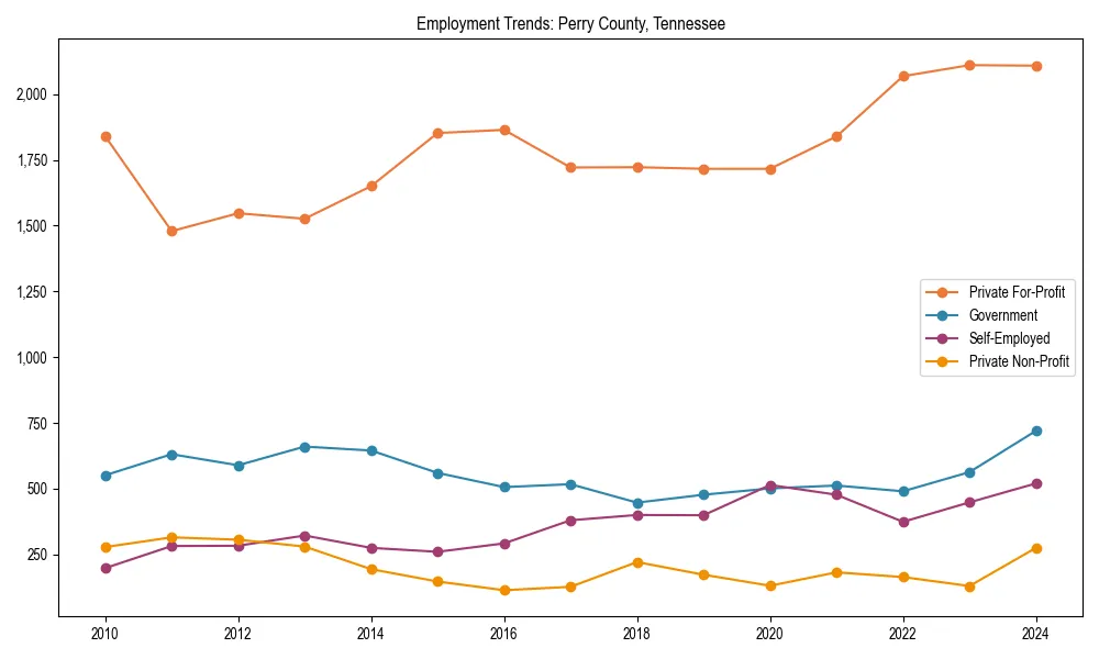 Long-term employment trends in 