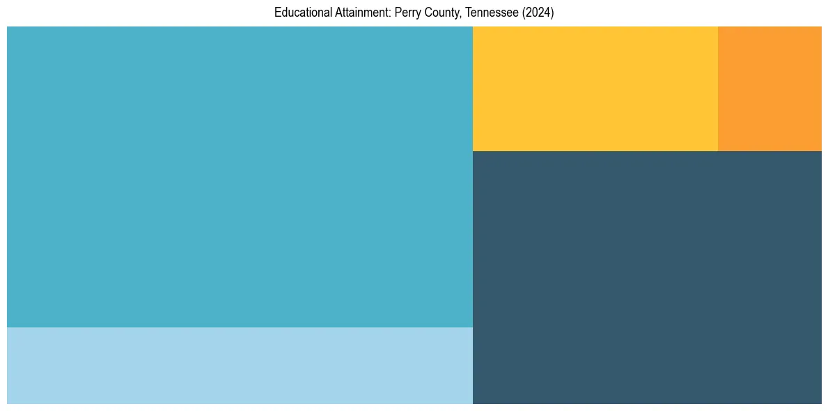 Education Treemap for  in 2024