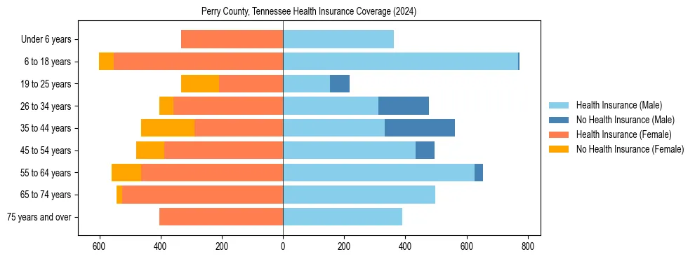 Health insurance pyramid for Perry County, Tennessee