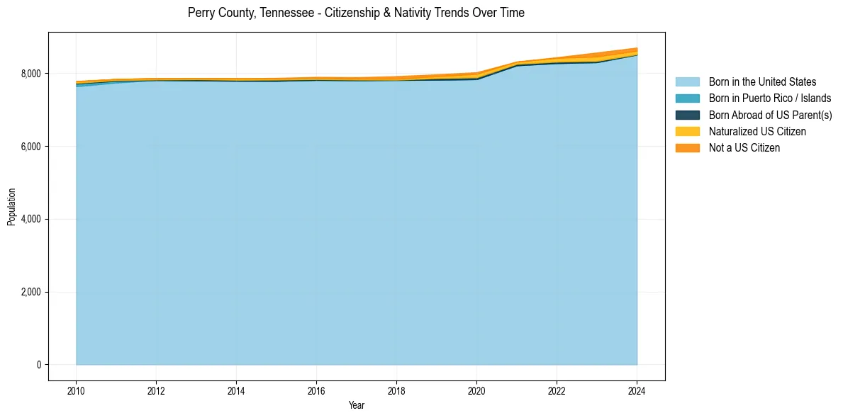 Historical nativity trends for 