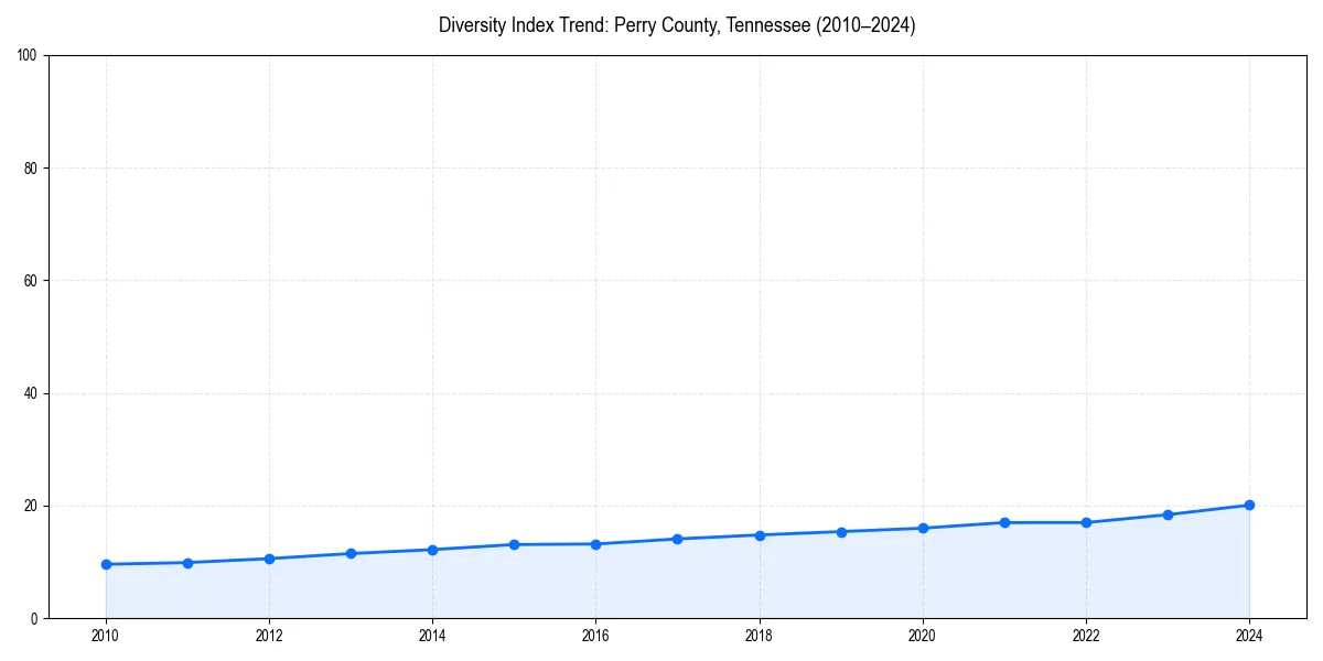 Line chart showing diversity index trends for 