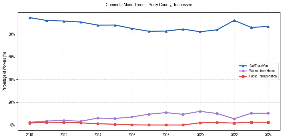 Transportation trends in Perry County, Tennessee