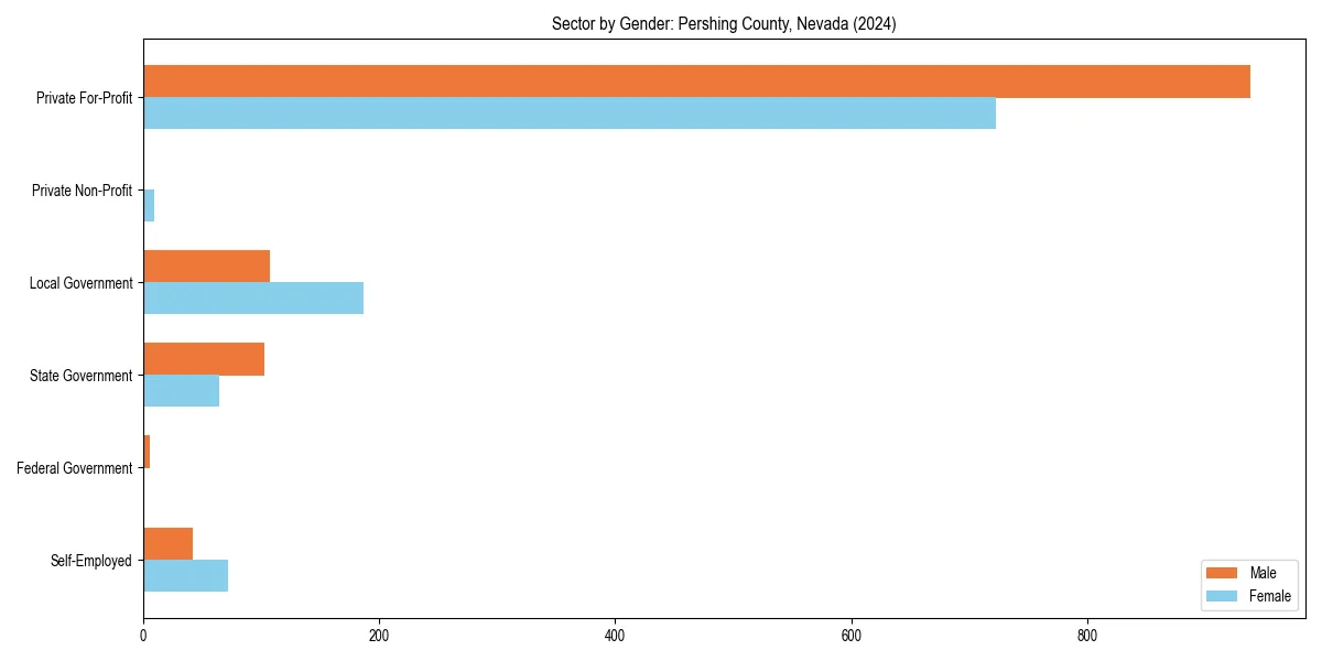 Employment sector breakdown by gender in 