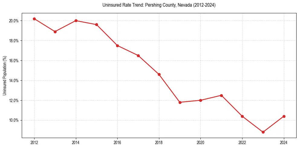 Uninsured trend chart for Pershing County, Nevada