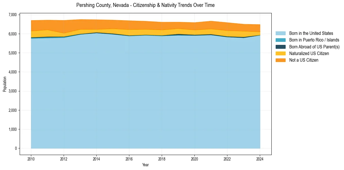 Historical nativity trends for 