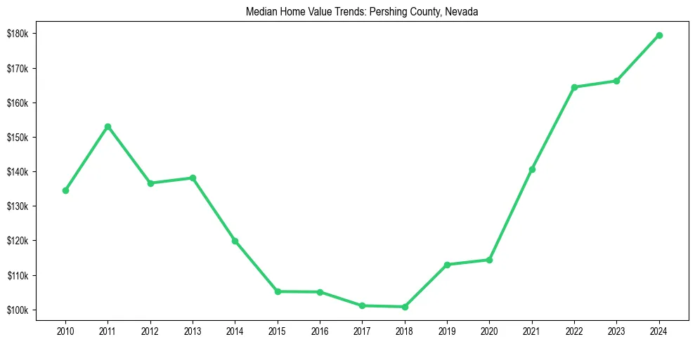 Median property value trends in 