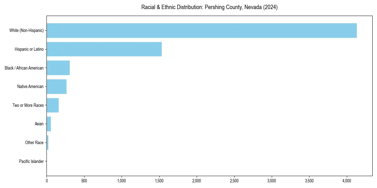 Bar chart showing racial distribution in  for 2024