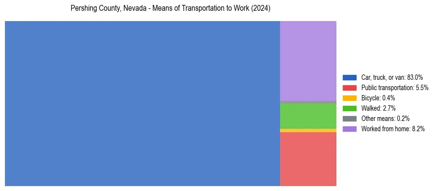 Commute modes in Pershing County, Nevada