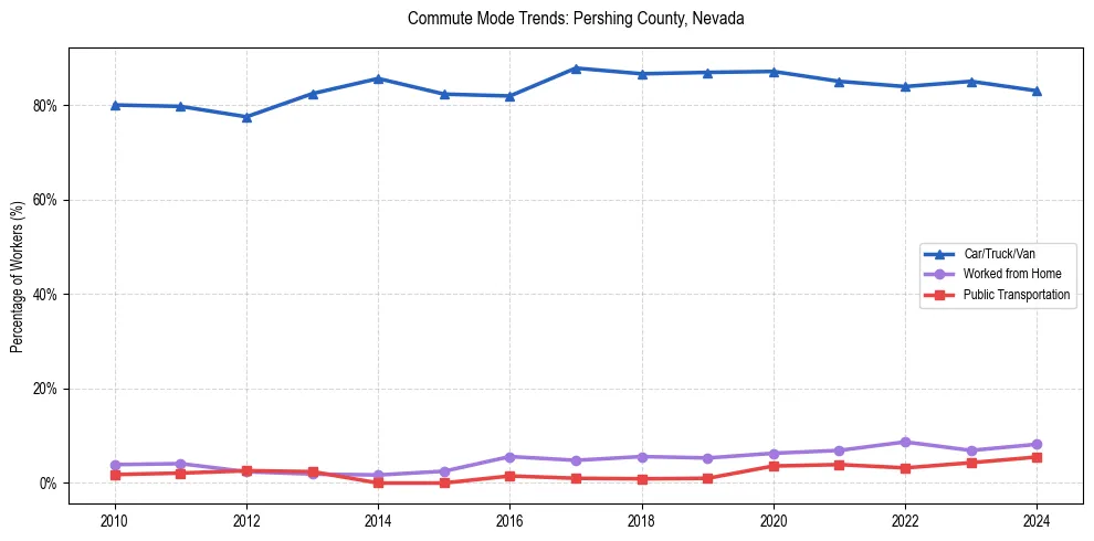 Transportation trends in Pershing County, Nevada