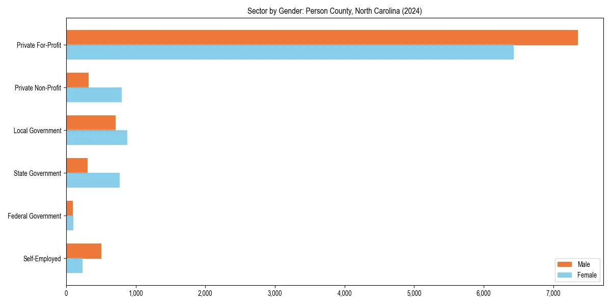 Employment sector breakdown by gender in 