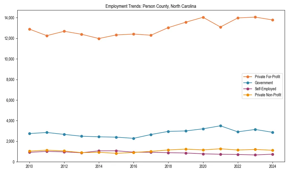 Long-term employment trends in 