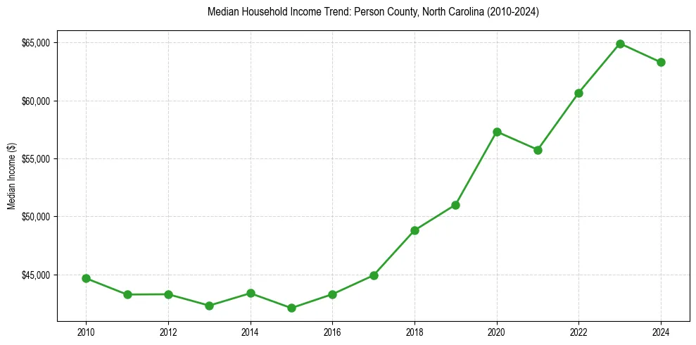 Income trend for 