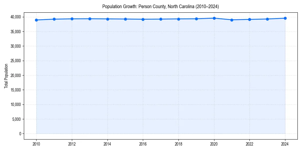 Population trends in 