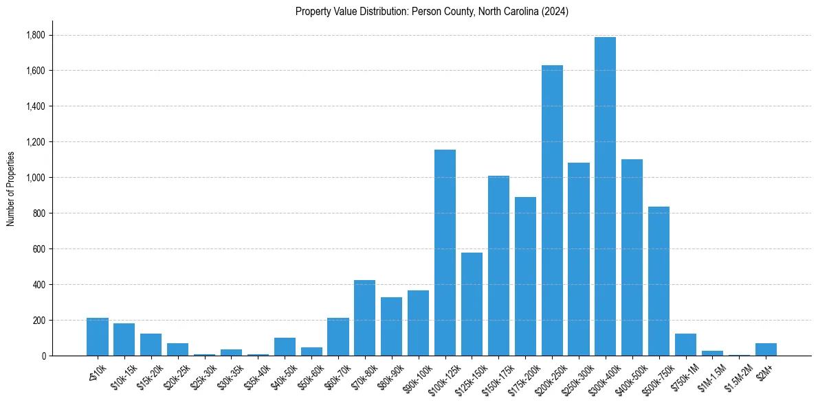 Value Distribution for 