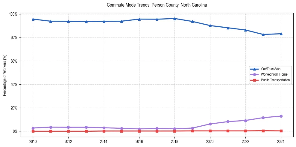 Transportation trends in Person County, North Carolina