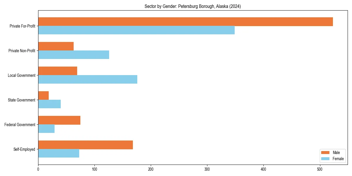 Employment sector breakdown by gender in 