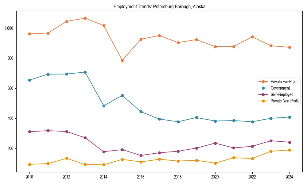 Long-term employment trends in 