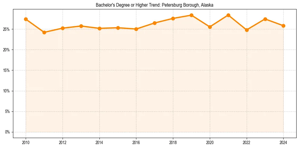 Trend chart showing bachelor degree growth in 