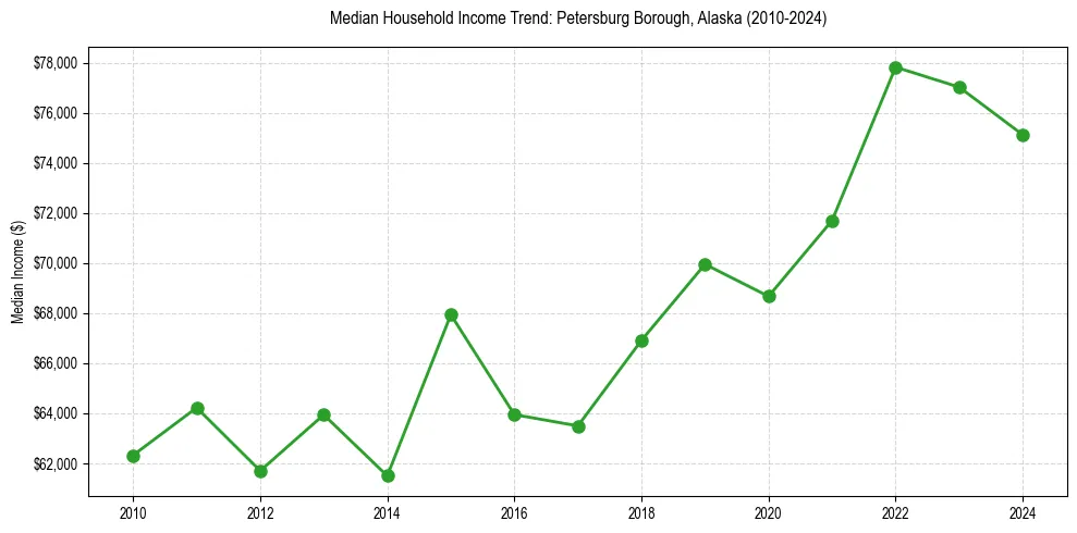 Income trend for 