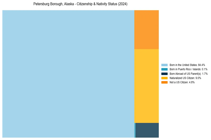 Nativity Treemap for 